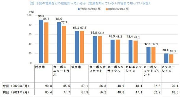 博報堂、脱炭素の意識調査「認知度は9割。一方で、実行者は横ばい」
