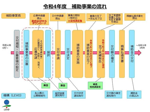 空港・港湾における脱炭素化に助成　省エネ化・再エネ設備導入等