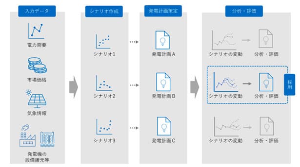 四国電力・グリッド、AI活用で電力需給を最適化　7月運用開始