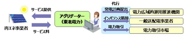 東北電力、再エネ電力取引業務を支援　発電計画策定・インバラス精算代行等