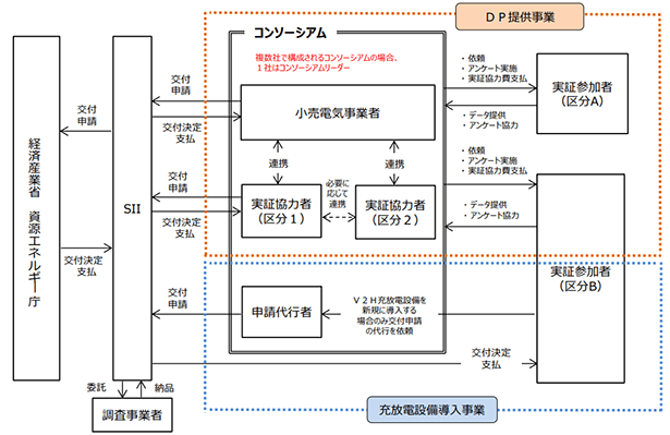 変動価格制で電動車の充電時間シフト　実証参加者の充放電設備導入に補助金