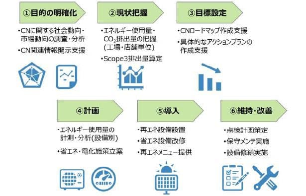 東電EP、法人向け「脱炭素支援」事業を強化