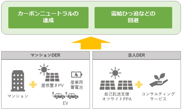 中央電力、マンション・法人向けDERサービス開始