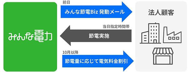 みん電、法人向け節電PJ　DRでピークシフト支援