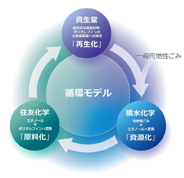 資生堂ら3社、プラ製化粧品容器の循環モデル構築へ