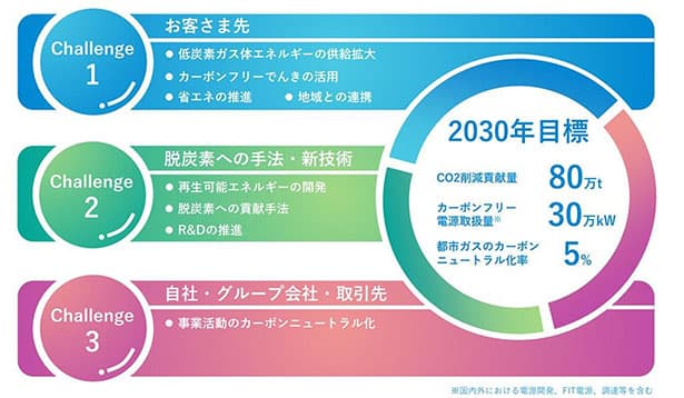 双日と京葉ガス、脱炭素化の取り組みで協業へ