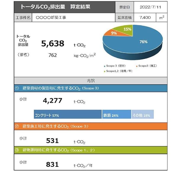 東急建設、資材製造・施工・運用までCO2排出可視化