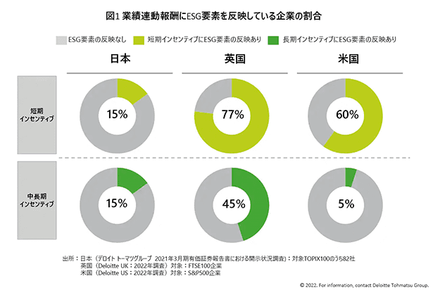 業績連動報酬のESG要素反映、日本は英・米下回る