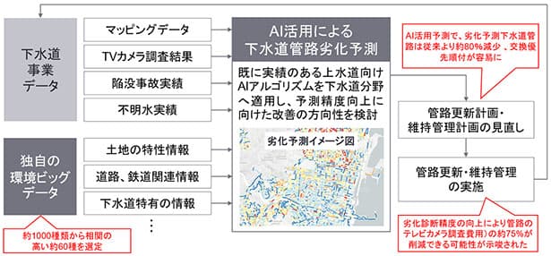 EYら、日本初・AI活用で下水道管路劣化予測