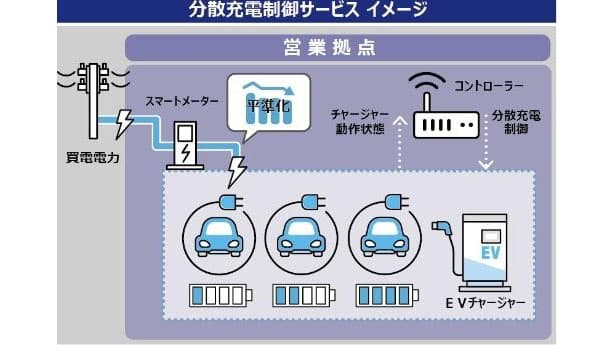 オムロン、EV市場向け新事業　分散充電制御など