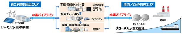 NTTの通信用管路で水素輸送　共同研究を開始