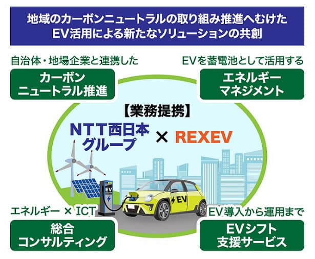 NTT西、REXEVへ出資　EV活用の新事業共創へ