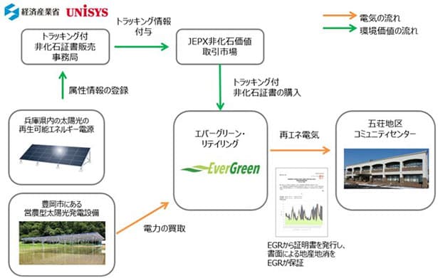 エバーグリーン、豊岡市に地産地消の再エネ電力供給