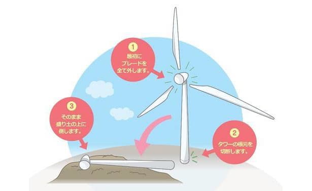 日立パワー、風力発電解体の特許ライセンス契約締結