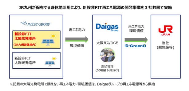 JR九州ら、遊休地を活用し非FIT太陽光開発