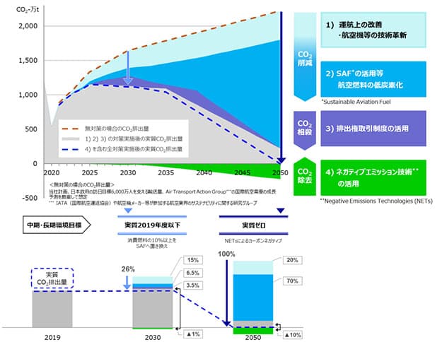 ANA、脱炭素への「移行」戦略を策定