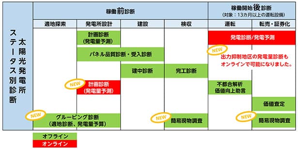三井化学、複数拠点の太陽光発電向けに診断サービス