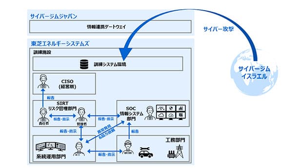 東芝ESSら、エネ事業者向けサイバーセキュリティ訓練