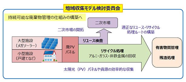 東北電力、使用済太陽光パネルの再利用・再資源化推進