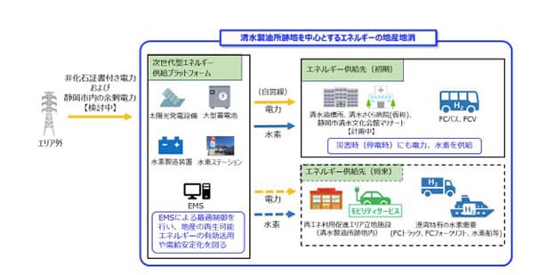 ENEOS、静岡に次世代エネ拠点計画　再エネ水素等