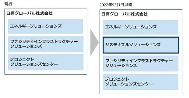 日揮グローバル、サステナブル戦略の専門組織を新設