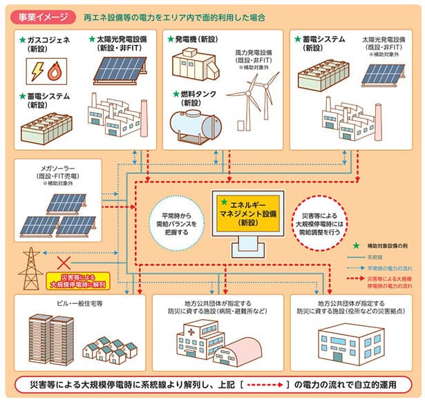 再エネ・蓄電池等で地域の電力供給網構築　最大6億円補助