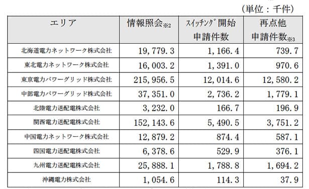 スイッチング支援システムの最新利用状況公表