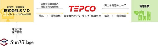 東電EP向けに非FIT太陽光を新設　サンヴィレッジ