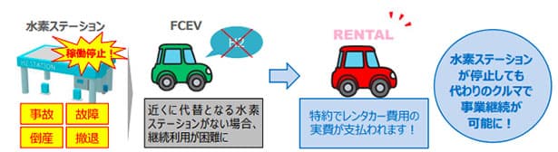 MS&ADら、水素自動車向けの専用補償・割引を開発