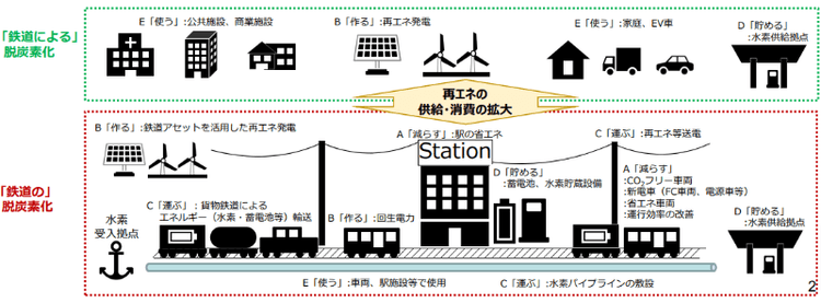 国交省、鉄道分野の脱炭素化へ　地域連携・水素活用など