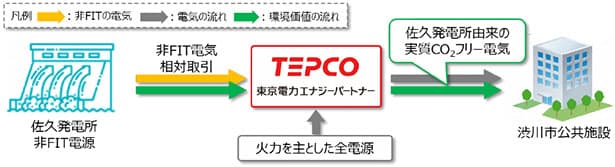 東電EPと渋川市が連携　地元の再エネを市有施設に