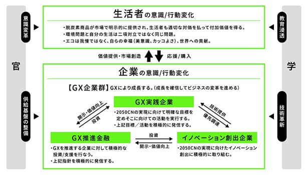 「GXリーグ基本構想」　賛同企業の追加募集開始