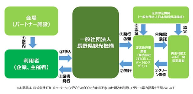 イベント・会議のCO排出をオフセット　長野県内で提供