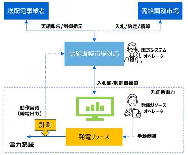 丸紅新電力、需給調整市場に参入　東芝ESSが代行