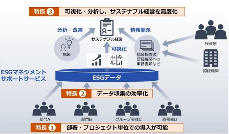 日立、ESGデータを収集・可視化する新サービス開始