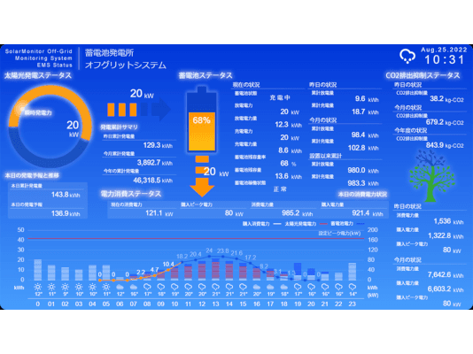改正省エネ法に対応する新機能を搭載したEMS
