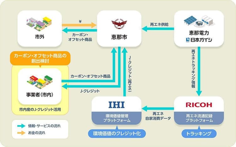 再エネの環境価値をクレジット化し地域循環　リコーら