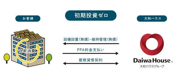 大和ハウス、発注者に太陽光提案　全商業・事業用施設