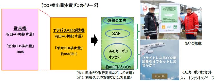 JAL　日本初、東京−沖縄間でCO2ゼロフライト