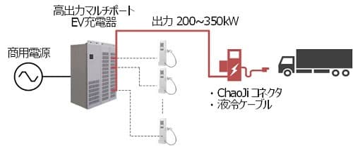 日立グループ、次世代EV充電規格の実証に参画