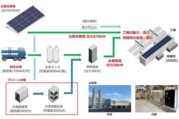 五洋建設、室蘭に再エネ100%工場　太陽光・水素活用