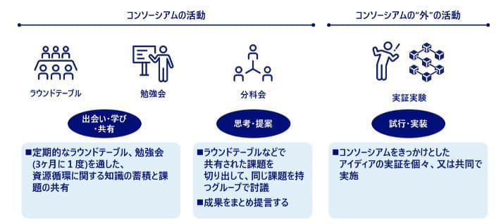三井化学ら、資源循環のためのコンソーシアム設立
