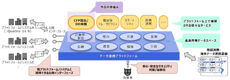 NTTデータとデンソー、EV電池データ共有化へ