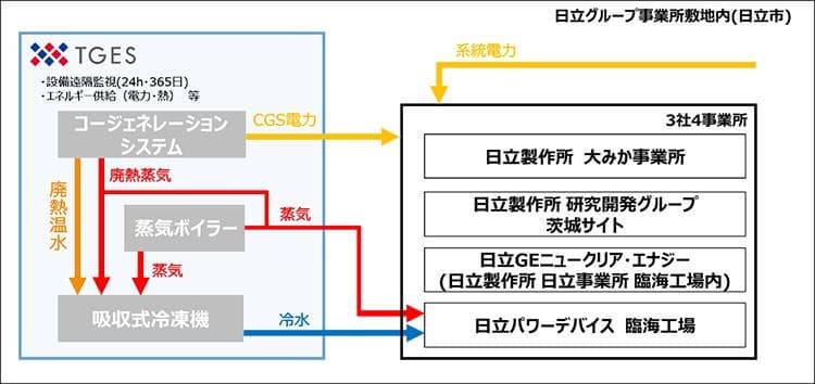 TGESら、ガスコジェネ新サービスでCO2削減を支援