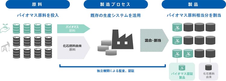 旭化成、バイオPPE生産へ　23年1月から