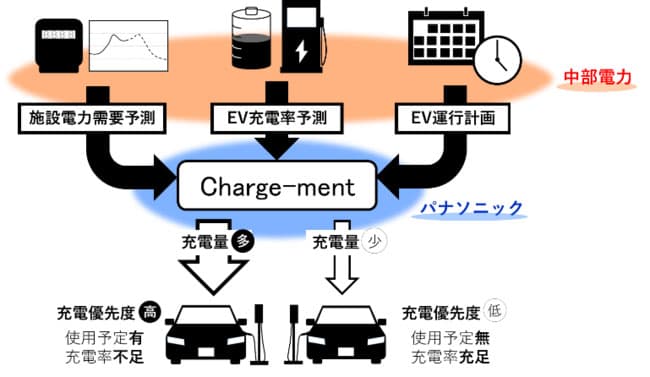 パナソニックら、EV最適制御の実証　VPP適応も視野