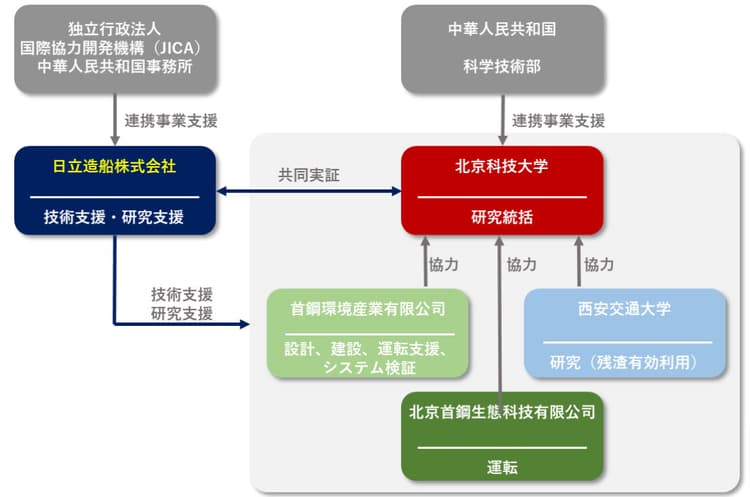 日立造船、中国で廃棄物からバイオエタノール製造　実証事業