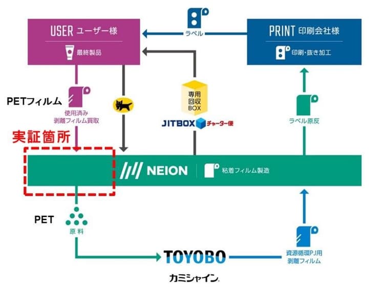 日榮新化、剥離フィルムを水平リサイクル　実証実験