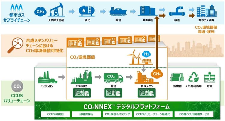 大阪ガス・三菱重工ら、合成メタンの環境価値を可視化へ