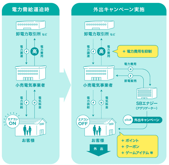 脱炭素型への行動変容促すアプリ、冬季実証を開始　SBエナジーら